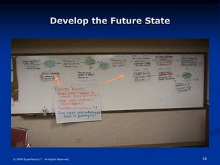 16
© 2004 Superfactory™. All Rights Reserved.
Develop the Future State
 