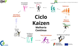 Documente
a realidade
Identifique
desperdícios
Planeia
ações
Verifique a
realidade
(GEMBA)
Faça as mudanças Verifique as mudanças
Meça os
resultados
Padronize
Celebre
Faça de novo
Ciclo
Kaizen
Melhoria
Contínua
 