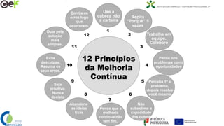 12 Princípios
da Melhoria
Contínua
1
2
3
4
5
6
7
8
9
10
11
12
Use a
cabeça não
a carteira
Repita
“Porquê” 5
vezes
Trabalhe em
equipe.
Colabore
Pense nos
problemas como
oportunidades
Perceba 1º o
problema,
depois resolva
você mesmo
Não
subestime a
capacidade
dos outros
Pense que a
melhoria
continua não
tem fim.
Abandone
as ideias
fixas
Seja
proativo.
Nunca
desista
Evite
desculpas.
Assuma os
seus erros.
Opte pela
solução
mais
simples.
Corrija os
erros logo
que
ocorrerem.
 