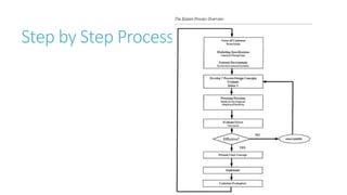 Step by Step Process
 