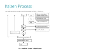 Kaizen Process
 