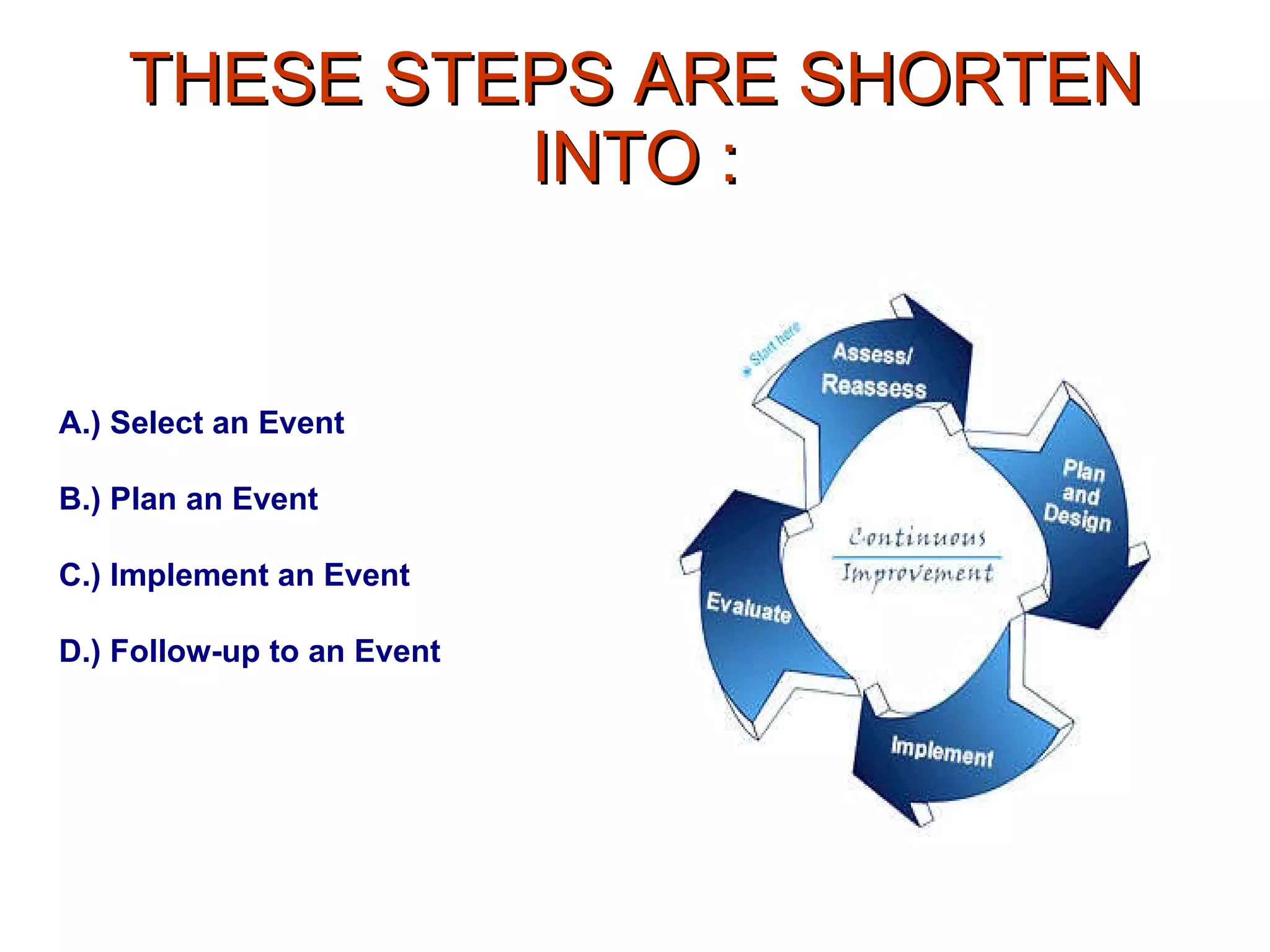 THESE STEPS ARE SHORTEN INTO : A.) Select an Event B.) Plan an Event   C.) Implement an Event D.) Follow-up to an Event 