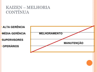 KAIZEN – MELHORIA  CONTÍNUA ALTA GERÊNCIA MÉDIA GERÊNCIA  MELHORAMENTO SUPERVISORES    MANUTENÇÃO OPERÁRIOS 