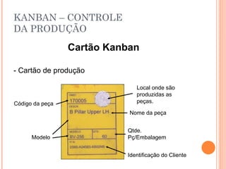 KANBAN – CONTROLE DA PRODUÇÃO Cartão Kanban - Cartão de produção   Local onde são produzidas as peças. Nome da peça Qtde. Pç/Embalagem Identificação do Cliente Modelo Código da peça 