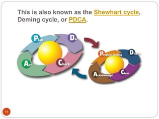 This is also known as the Shewhart cycle, 
Deming cycle, or PDCA. 
11 
 