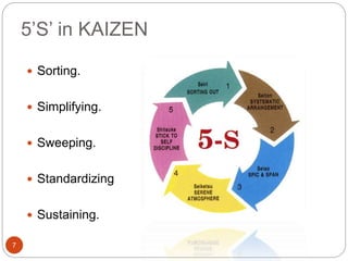 5’S’ in KAIZEN 
7 
 Sorting. 
 Simplifying. 
 Sweeping. 
 Standardizing 
 Sustaining. 
 