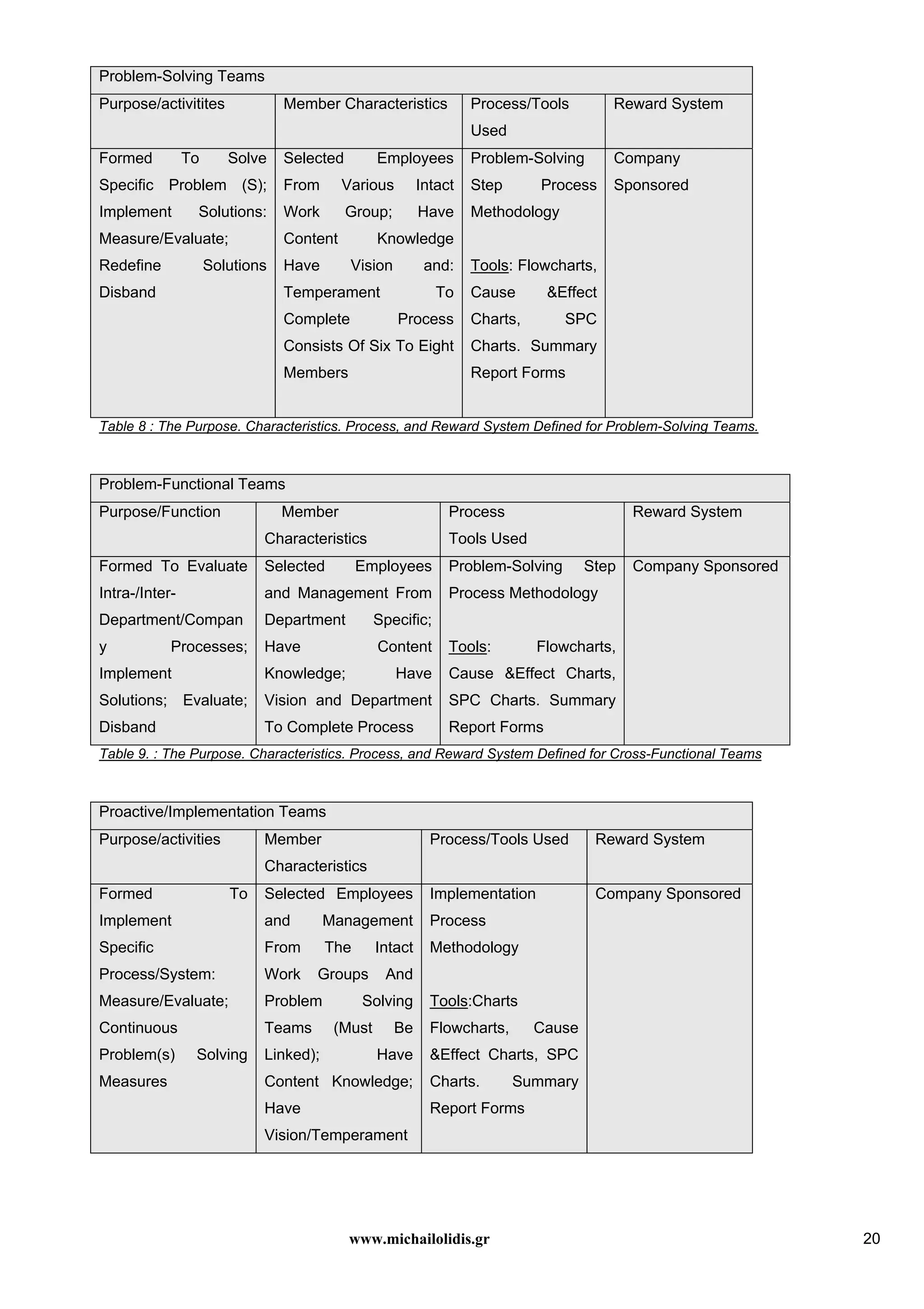 www.michailolidis.gr 20
Problem-Solving Teams
Purpose/activitites Member Characteristics Process/Tools
Used
Reward System
Formed To Solve
Specific Problem (S);
Implement Solutions:
Measure/Evaluate;
Redefine Solutions
Disband
Selected Employees
From Various Intact
Work Group; Have
Content Knowledge
Have Vision and:
Temperament To
Complete Process
Consists Of Six To Eight
Members
Problem-Solving
Step Process
Methodology
Tools: Flowcharts,
Cause &Effect
Charts, SPC
Charts. Summary
Report Forms
Company
Sponsored
Table 8 : The Purpose. Characteristics. Process, and Reward System Defined for Problem-Solving Teams.
Problem-Functional Teams
Purpose/Function Member
Characteristics
Process
Tools Used
Reward System
Formed To Evaluate
Intra-/Inter-
Department/Compan
y Processes;
Implement
Solutions; Evaluate;
Disband
Selected Employees
and Management From
Department Specific;
Have Content
Knowledge; Have
Vision and Department
To Complete Process
Problem-Solving Step
Process Methodology
Tools: Flowcharts,
Cause &Effect Charts,
SPC Charts. Summary
Report Forms
Company Sponsored
Table 9. : The Purpose. Characteristics. Process, and Reward System Defined for Cross-Functional Teams
Proactive/Implementation Teams
Purpose/activities Member
Characteristics
Process/Tools Used Reward System
Formed To
Implement
Specific
Process/System:
Measure/Evaluate;
Continuous
Problem(s) Solving
Measures
Selected Employees
and Management
From The Intact
Work Groups And
Problem Solving
Teams (Must Be
Linked); Have
Content Knowledge;
Have
Vision/Temperament
Implementation
Process
Methodology
Tools:Charts
Flowcharts, Cause
&Effect Charts, SPC
Charts. Summary
Report Forms
Company Sponsored
 