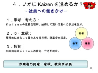 15
作業者の同意、意欲、教育が必要
４．いかにKaizenを進めるか？
～社員への働きかけ～
１．思考・考え方：
Ｋａｉｚｅｎの意義を理解、納得して貰い活動への参加を促す。
２．心・意欲：
積極的に参加して貰うよう掲示板、褒章金を設定。
３．教育：
効率的なＫａｉｚｅｎの技術、方法を教育。
意欲教育
思考
 