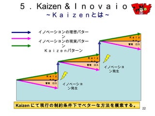 22
イノベーション
発生
イノベーション
発生
イノベーションの理想パターン
イノベーションの現実パターン
Ｋａｉｚｅｎパターン
Kaizenにて現行の制約条件下でベターな方法を模索する。
管理 ロス
管理 ロス
管理 ロス
Ｋａｉｚｅｎ
Ｋａｉｚｅｎ
Ｋａｉｚｅｎ
５．Kaizen＆Ｉｎｏｖａｉｏｎ
～Ｋａｉｚｅｎとは～
 