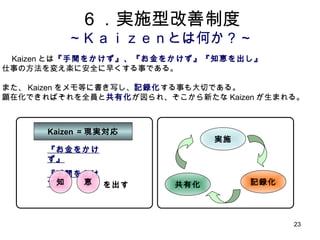 23
６．実施型改善制度
～Ｋａｉｚｅｎとは何か？～
Kaizenとは『手間をかけず』、『お金をかけず』『知恵を出し』
仕事の方法を変え楽に安全に早くする事である。
また、Kaizenをメモ等に書き写し、記録化する事も大切である。
顕在化できればそれを全員と共有化が図られ、そこから新たなKaizenが生まれる。
『お金をかけず』
『手間をかけず』
知 恵 を出す
Kaizen＝現実対応
実施
記録化共有化
 