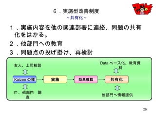 26
１．実施内容を他の関連部署に連絡、問題の共有化
をはかる。
２．他部門への教育
３．問題点の投げ掛け、再検討
Kaizenの種 実施 効果確認
友人、上司相談
IT、他部門 調査
共有化
他部門へ情報提供
Dataベース化、教育資料
６．実施型改善制度
～共有化～
 