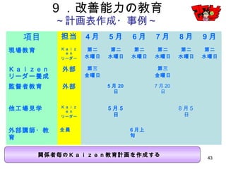 43
項目 担当 4月 5月 6月 7月 8月 9月
現場教育 Ｋａｉｚｅｎ
リーダー
第二
水曜日
第二
水曜日
第二
水曜日
第二
水曜日
第二
水曜日
第二
水曜日
Ｋａｉｚｅｎリーダー
養成
外部 第三
金曜日
第三
金曜日
監督者教育 外部 5月20日 7月20日
他工場見学 Ｋａｉｚｅｎ
リーダー
5月5日 8月5日
外部講師・教育 全員 6月上旬
９．改善能力の教育
～計画表作成・事例～
関係者毎のＫａｉｚｅｎ教育計画を作成する
 