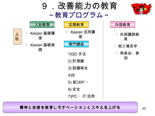 45
９．改善能力の教育
～教育プログラム～
入
社
入社教育 定期教育 外部教育
・Kaizen基礎講座
・Kaizen基礎実践
・Kaizen活用講座
専門講座
1)QC手法
2)計測器
3)設備保全
4)IE
5)省ｴﾈﾙｷﾞｰ
6)安全
7)PC・IT活用
・外部講師教育
・他工場見学
・発表会・参加
精神と技術を教育しモチベーションとスキルを上げる
 