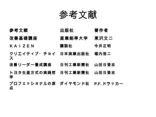 参考文献
参考文献 出版社 著作者
改善基礎講座 産業能率大学 東沢文二
ＫＡＩＺＥＮ 講談社 今井正明
クリエイティブ・チョイス 日本実業出版社 堀内浩二
改善リーダー養成講座 日刊工業新聞社 山田日登志
トヨタ生産方式の実践哲学 日刊工業新聞社 山田日登志
プロフェッショナルの原点 ダイヤモンド社 P.F.ドラッカー
 
