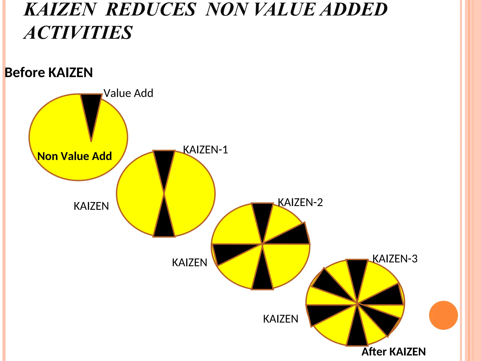 KAIZEN REDUCES NON VALUE ADDED
ACTIVITIES
Value Add
Non Value Add
KAIZEN
KAIZEN
KAIZEN-2
KAIZEN
KAIZEN-1
KAIZEN-3
Before KAIZEN
After KAIZEN
 