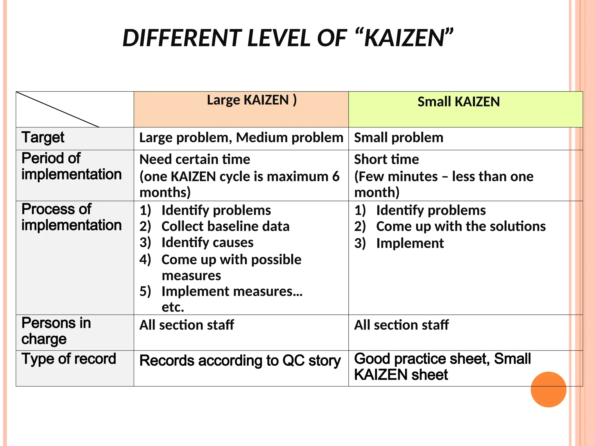 DIFFERENT LEVEL OF “KAIZEN”
Large KAIZEN ) Small KAIZEN
Target Large problem, Medium problem Small problem
Period of
implementation
Need certain time
(one KAIZEN cycle is maximum 6
months)
Short time
(Few minutes – less than one
month)
Process of
implementation
1) Identify problems
2) Collect baseline data
3) Identify causes
4) Come up with possible
measures
5) Implement measures…
etc.
1) Identify problems
2) Come up with the solutions
3) Implement
Persons in
charge
All section staff All section staff
Type of record Records according to QC story Good practice sheet, Small
KAIZEN sheet
 