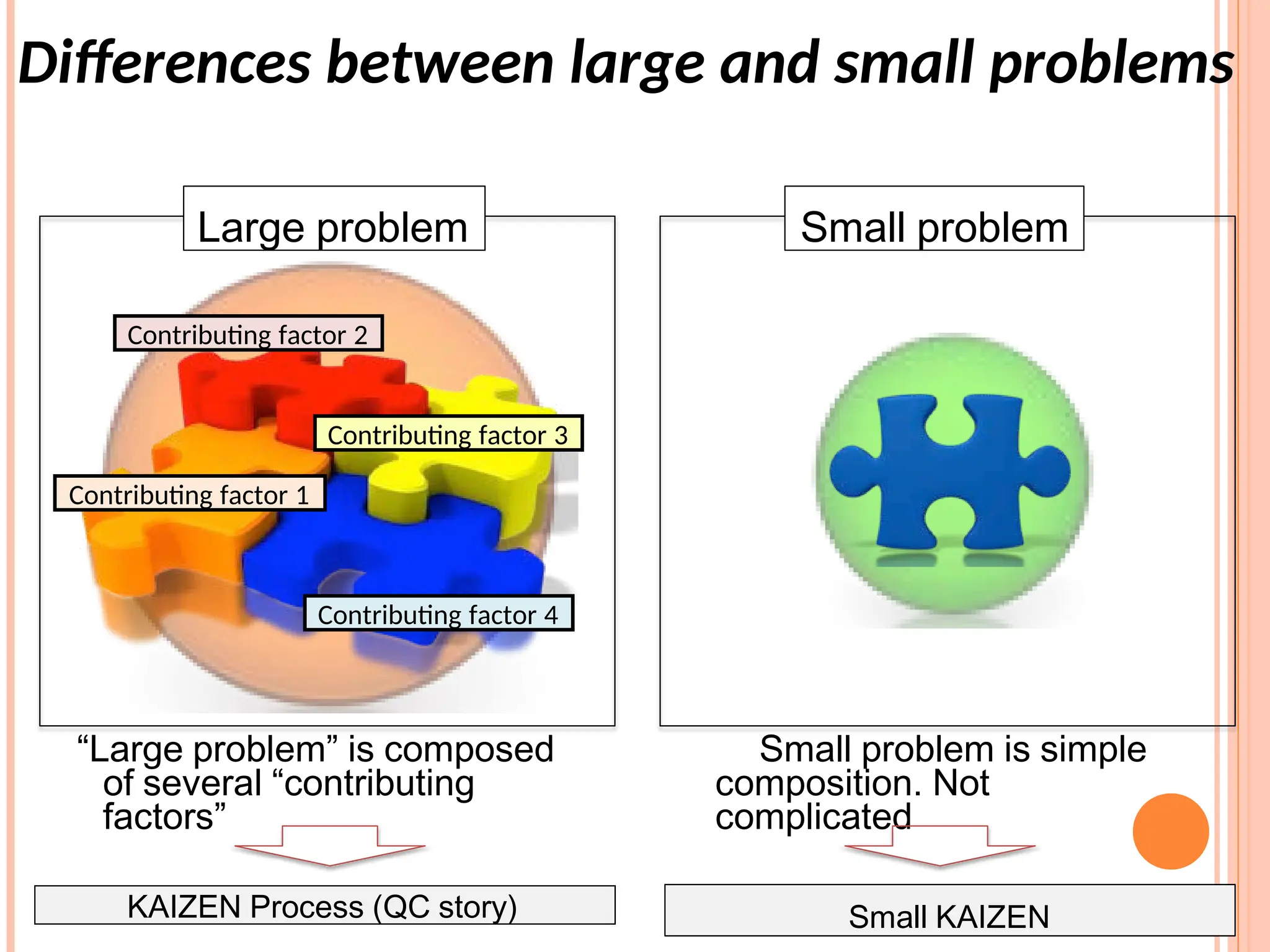 Differences between large and small problems
“Large problem” is composed
of several “contributing
factors”
Small problem is simple
composition. Not
complicated
Contributing factor 4
Contributing factor 2
Contributing factor 3
Contributing factor 1
Large problem Small problem
Small KAIZEN
KAIZEN Process (QC story)
 