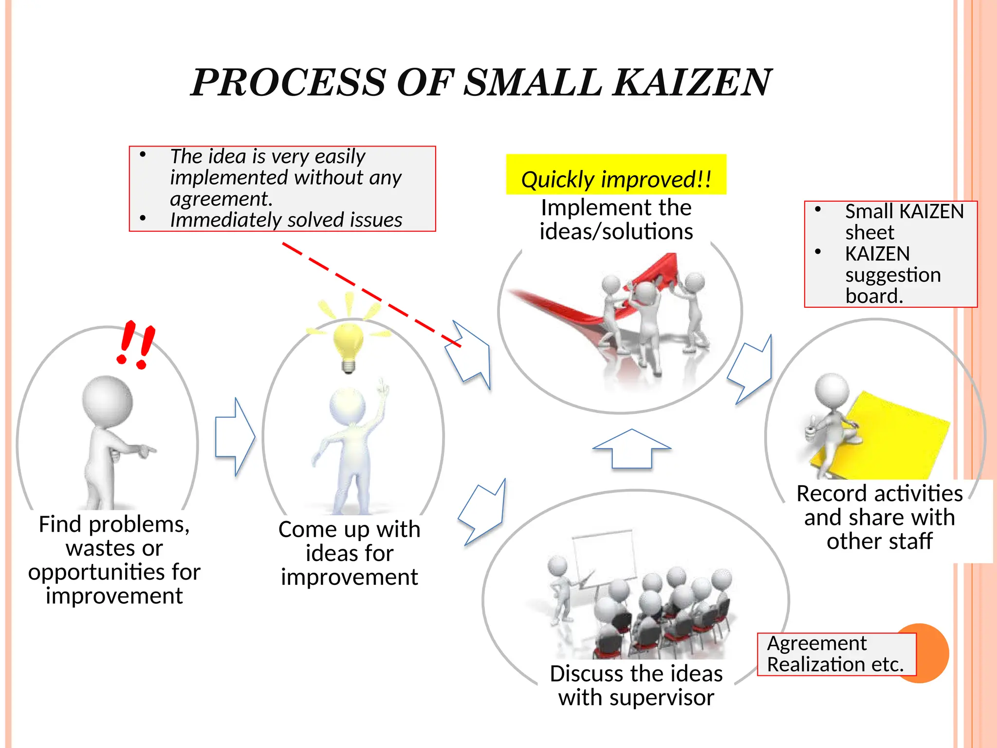 PROCESS OF SMALL KAIZEN
Find problems,
wastes or
opportunities for
improvement
Record activities
and share with
other staff
Discuss the ideas
with supervisor
Come up with
ideas for
improvement
Implement the
ideas/solutions
• The idea is very easily
implemented without any
agreement.
• Immediately solved issues
Agreement
Realization etc.
• Small KAIZEN
sheet
• KAIZEN
suggestion
board.
Quickly improved!!
 