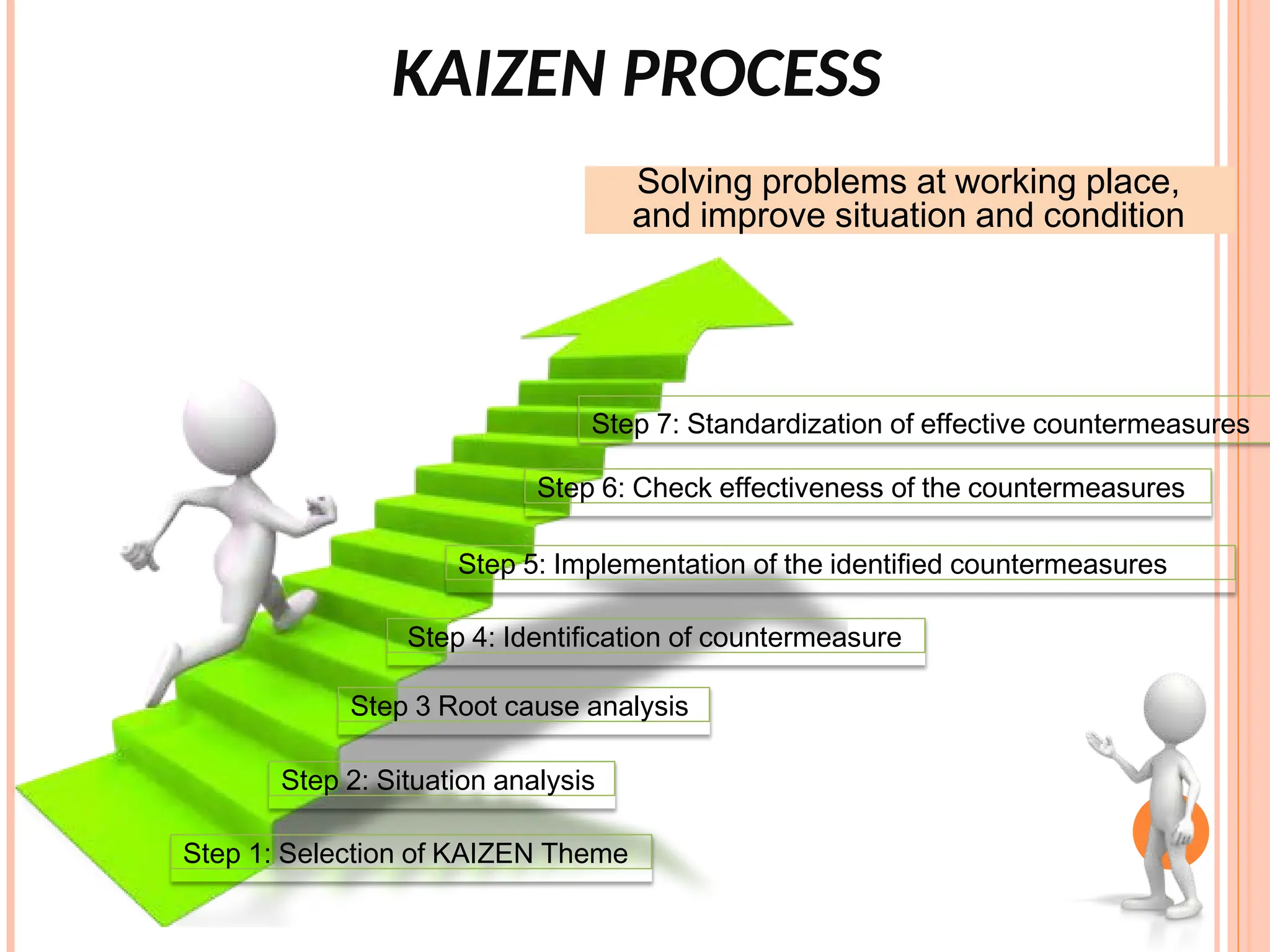Step 1: Selection of KAIZEN Theme
Solving problems at working place,
and improve situation and condition
Step 2: Situation analysis
Step 3 Root cause analysis
Step 4: Identification of countermeasure
Step 5: Implementation of the identified countermeasures
Step 6: Check effectiveness of the countermeasures
Step 7: Standardization of effective countermeasures
KAIZEN PROCESS
 