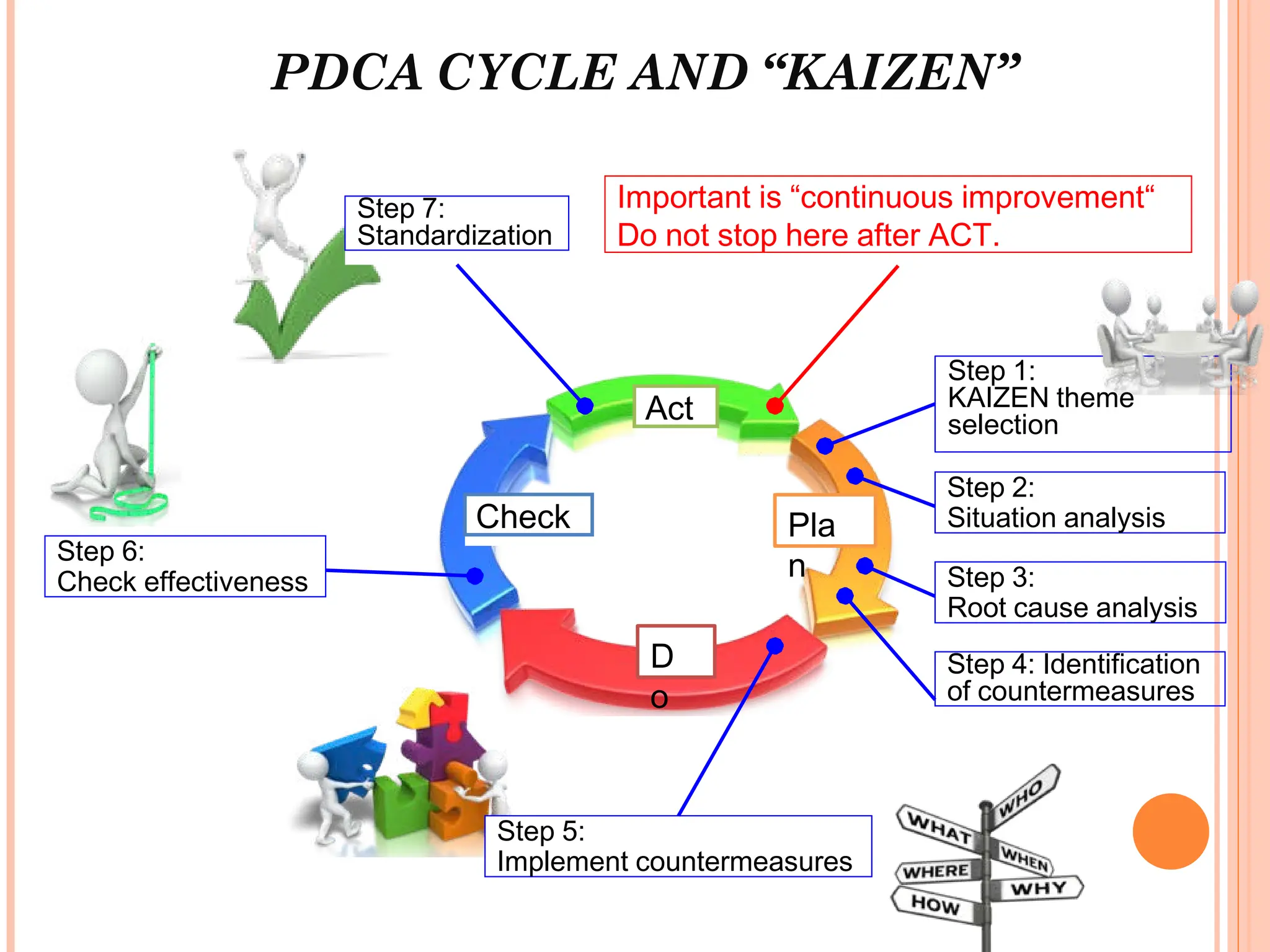 Pla
n
D
o
Check
Act
Step 5:
Implement countermeasures
Step 6:
Check effectiveness
PDCA CYCLE AND “KAIZEN”
Step 2:
Situation analysis
Step 3:
Root cause analysis
Step 4: Identification
of countermeasures
Step 1:
KAIZEN theme
selection
Step 7:
Standardization
Important is “continuous improvement“
Do not stop here after ACT.
 