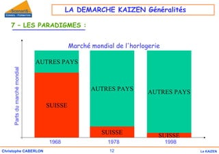 12
Christophe CABERLON Le KAIZEN
7 – LES PARADIGMES :
SUISSE
AUTRES PAYS
SUISSE
AUTRES PAYS
SUISSE
AUTRES PAYS
Parts
du
marché
mondial
1968 1978 1998
Marché mondial de l'horlogerie
LA DEMARCHE KAIZEN Généralités
 