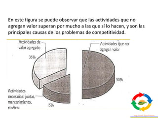 En este figura se puede observar que las actividades que no
agregan valor superan por mucho a las que sí lo hacen, y son las
principales causas de los problemas de competitividad.
 