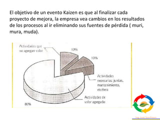 El objetivo de un evento Kaizen es que al finalizar cada
proyecto de mejora, la empresa vea cambios en los resultados
de los procesos al ir eliminando sus fuentes de pérdida ( muri,
mura, muda).
 
