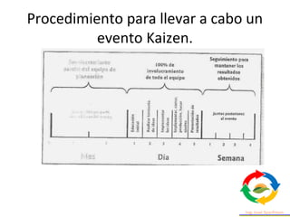 Procedimiento para llevar a cabo un
evento Kaizen.
 