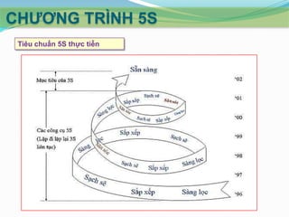 CHƢƠNG TRÌNH 5S
 Tiêu chuẩn 5S thực tiễn
 