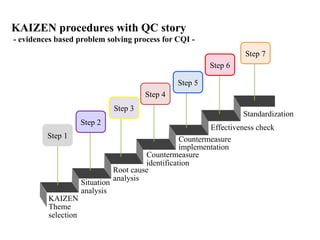 KAIZEN Activity for work improvement and development | PPTX