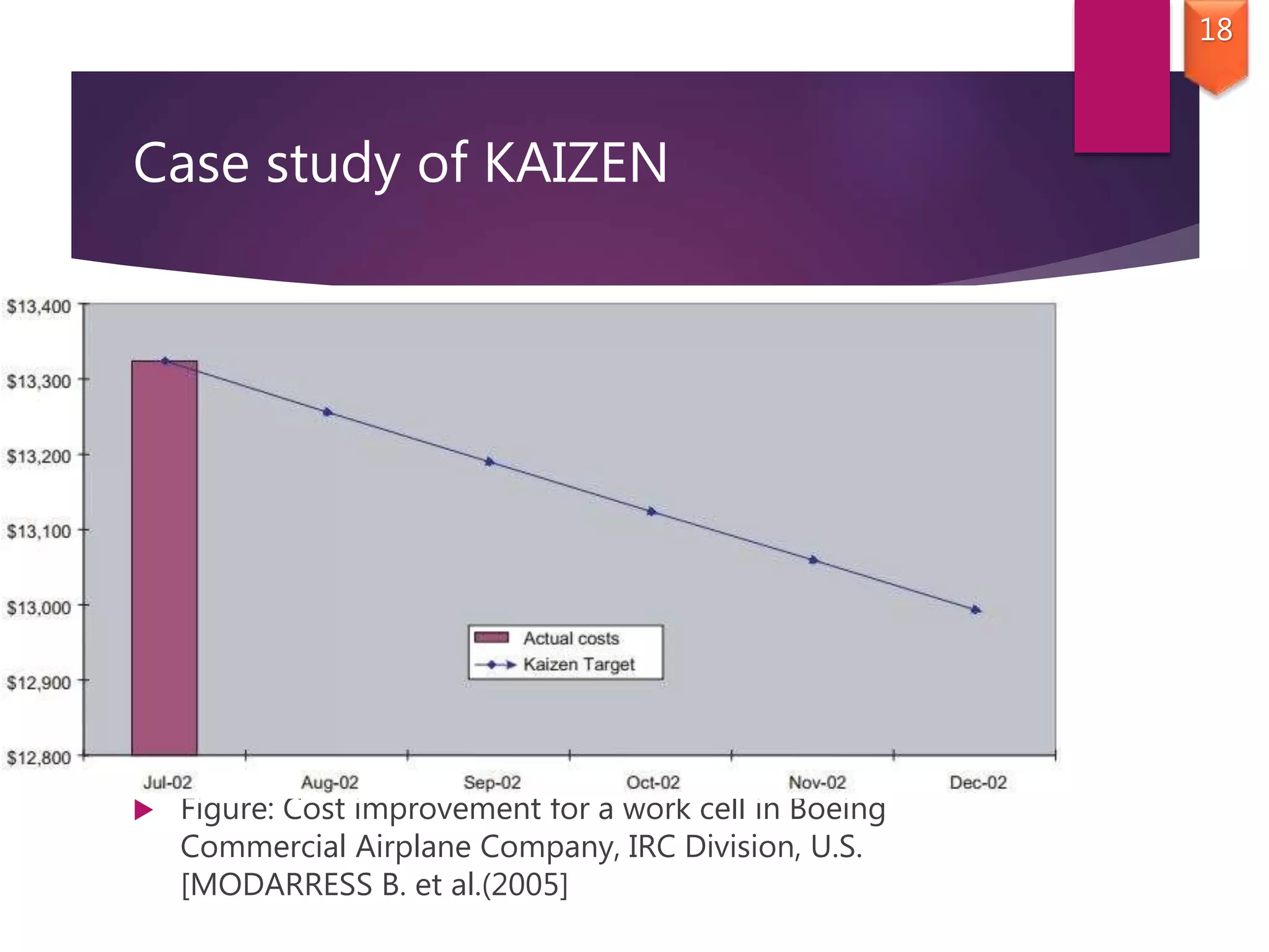 Case study of KAIZEN
 Figure: Cost improvement for a work cell in Boeing
Commercial Airplane Company, IRC Division, U.S.
[MODARRESS B. et al.(2005]
18
 