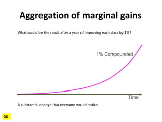 Aggregation of marginal gains
06
What would be the result after a year of improving each class by 1%?
A substantial change...