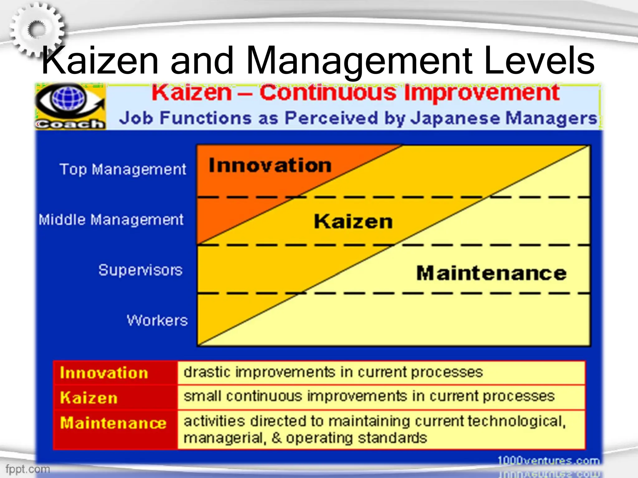 Kaizen and Management Levels
 