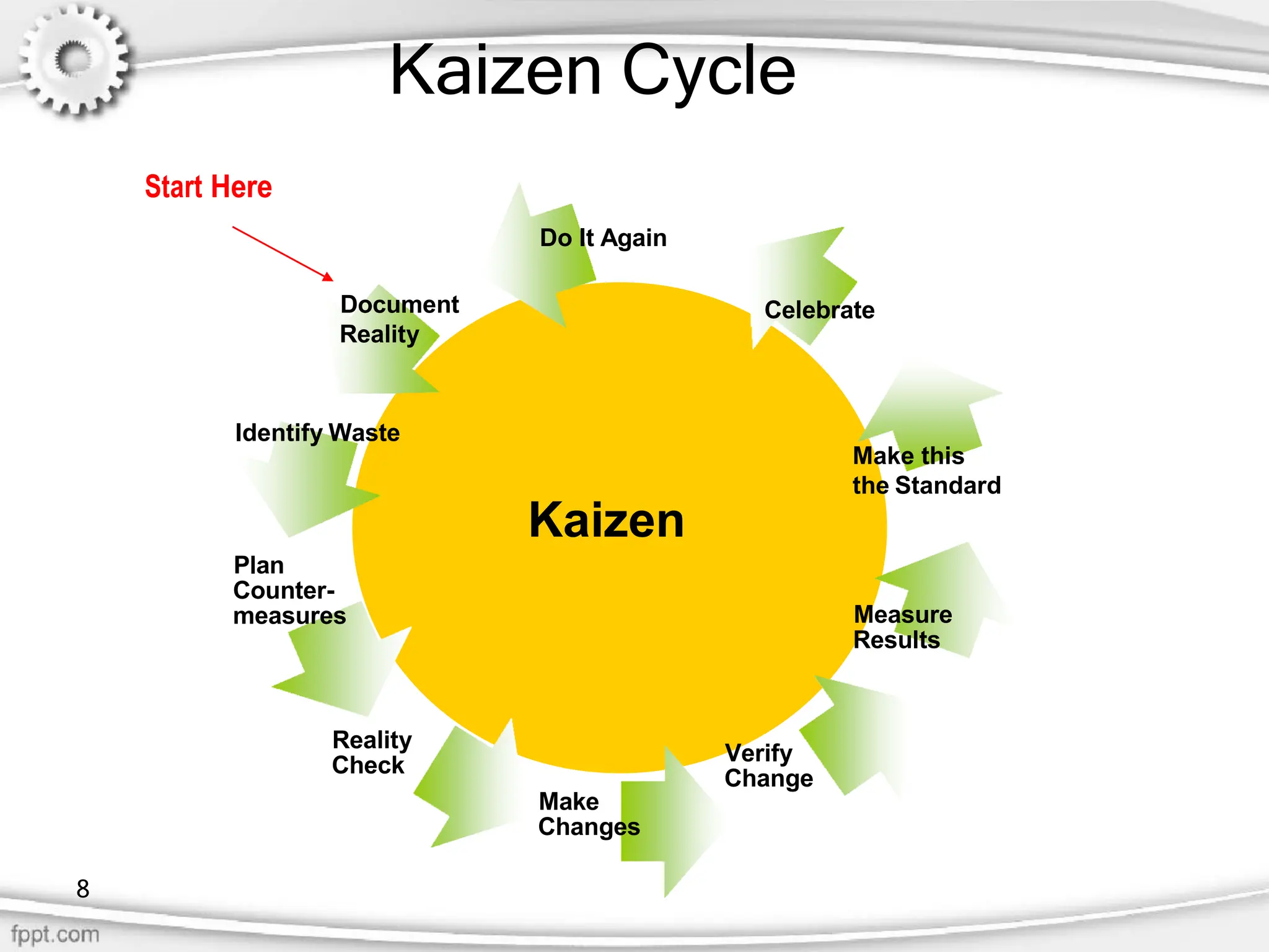 Kaizen Cycle
Start Here
Do It Again
Document
Reality
Celebrate
Identify Waste
Plan
Counter-
measures
Reality
Check
Kaizen
Make
Changes
Verify
Change
Make this
the Standard
Measure
Results
8
 