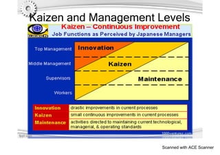 Kaizen Basics Pictorial User Friendly very effective | PDF