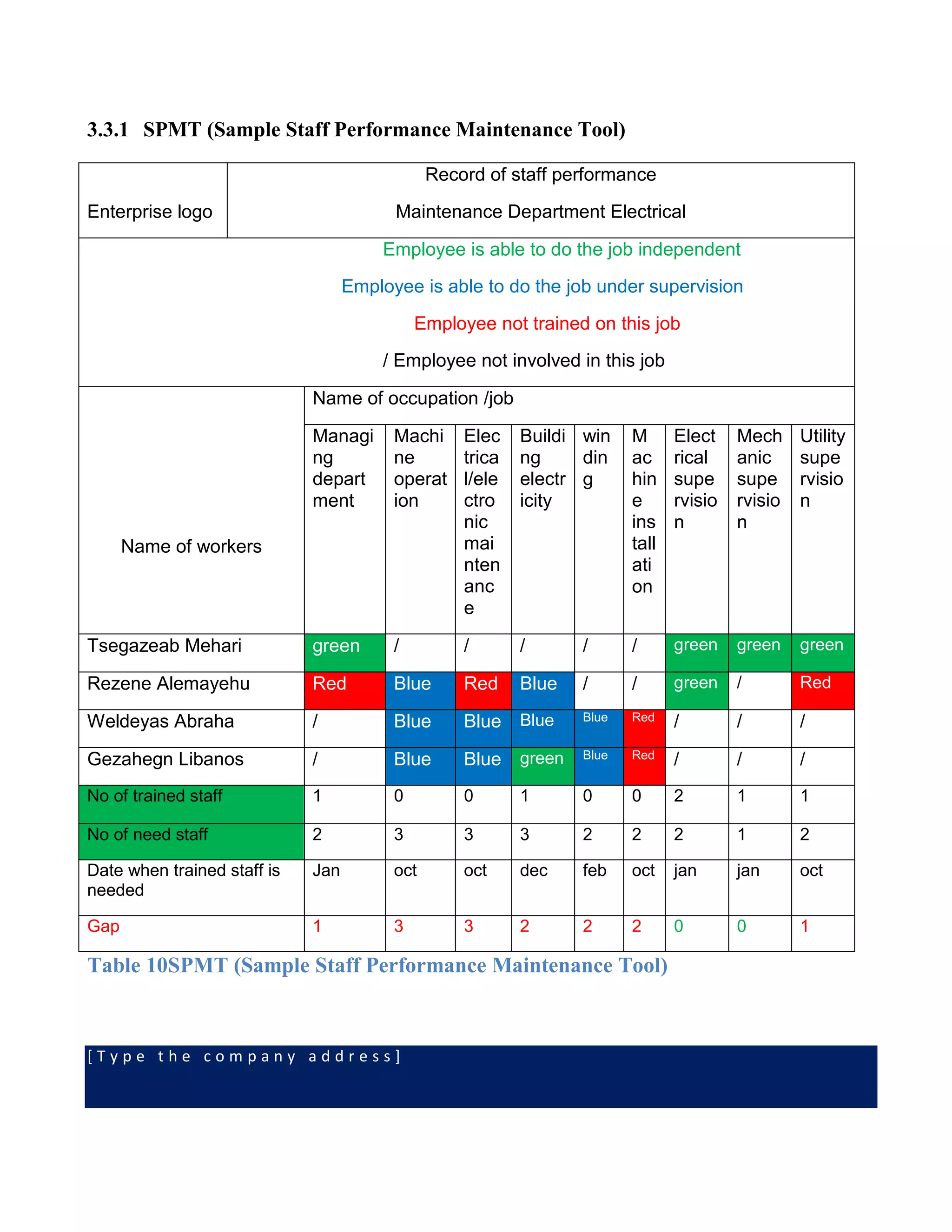 [ T y p e t h e c o m p a n y a d d r e s s ]
3.3.1 SPMT (Sample Staff Performance Maintenance Tool)
Enterprise logo
Record of staff performance
Maintenance Department Electrical
Employee is able to do the job independent
Employee is able to do the job under supervision
Employee not trained on this job
/ Employee not involved in this job
Name of workers
Name of occupation /job
Managi
ng
depart
ment
Machi
ne
operat
ion
Elec
trica
l/ele
ctro
nic
mai
nten
anc
e
Buildi
ng
electr
icity
win
din
g
M
ac
hin
e
ins
tall
ati
on
Elect
rical
supe
rvisio
n
Mech
anic
supe
rvisio
n
Utility
supe
rvisio
n
Tsegazeab Mehari green / / / / / green green green
Rezene Alemayehu Red Blue Red Blue / / green / Red
Weldeyas Abraha / Blue Blue Blue Blue Red / / /
Gezahegn Libanos / Blue Blue green Blue Red / / /
No of trained staff 1 0 0 1 0 0 2 1 1
No of need staff 2 3 3 3 2 2 2 1 2
Date when trained staff is
needed
Jan oct oct dec feb oct jan jan oct
Gap 1 3 3 2 2 2 0 0 1
Table 10SPMT (Sample Staff Performance Maintenance Tool)
 