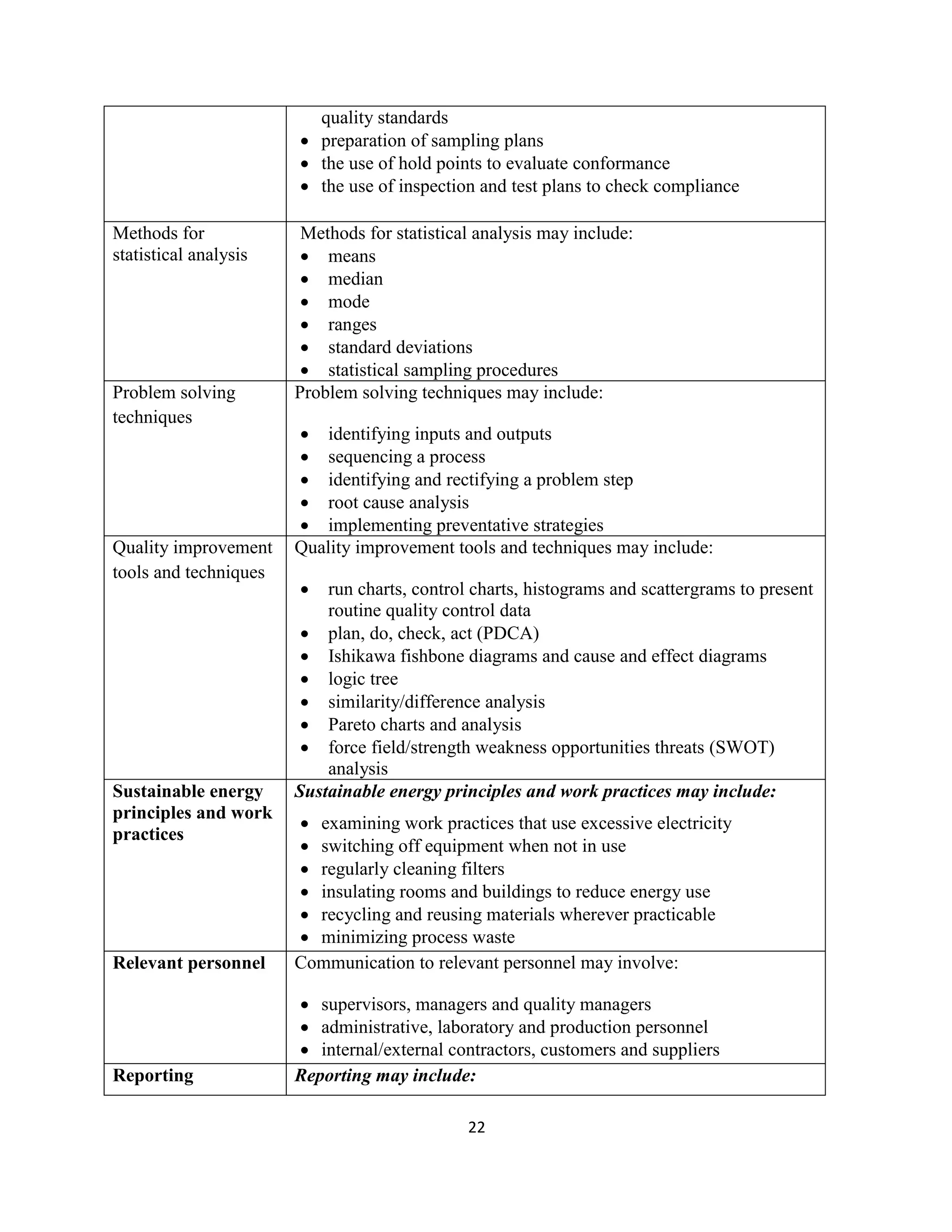 22
quality standards
 preparation of sampling plans
 the use of hold points to evaluate conformance
 the use of inspection and test plans to check compliance
Methods for
statistical analysis
Methods for statistical analysis may include:
 means
 median
 mode
 ranges
 standard deviations
 statistical sampling procedures
Problem solving
techniques
Problem solving techniques may include:
 identifying inputs and outputs
 sequencing a process
 identifying and rectifying a problem step
 root cause analysis
 implementing preventative strategies
Quality improvement
tools and techniques
Quality improvement tools and techniques may include:
 run charts, control charts, histograms and scattergrams to present
routine quality control data
 plan, do, check, act (PDCA)
 Ishikawa fishbone diagrams and cause and effect diagrams
 logic tree
 similarity/difference analysis
 Pareto charts and analysis
 force field/strength weakness opportunities threats (SWOT)
analysis
Sustainable energy
principles and work
practices
Sustainable energy principles and work practices may include:
 examining work practices that use excessive electricity
 switching off equipment when not in use
 regularly cleaning filters
 insulating rooms and buildings to reduce energy use
 recycling and reusing materials wherever practicable
 minimizing process waste
Relevant personnel Communication to relevant personnel may involve:
 supervisors, managers and quality managers
 administrative, laboratory and production personnel
 internal/external contractors, customers and suppliers
Reporting Reporting may include:
 