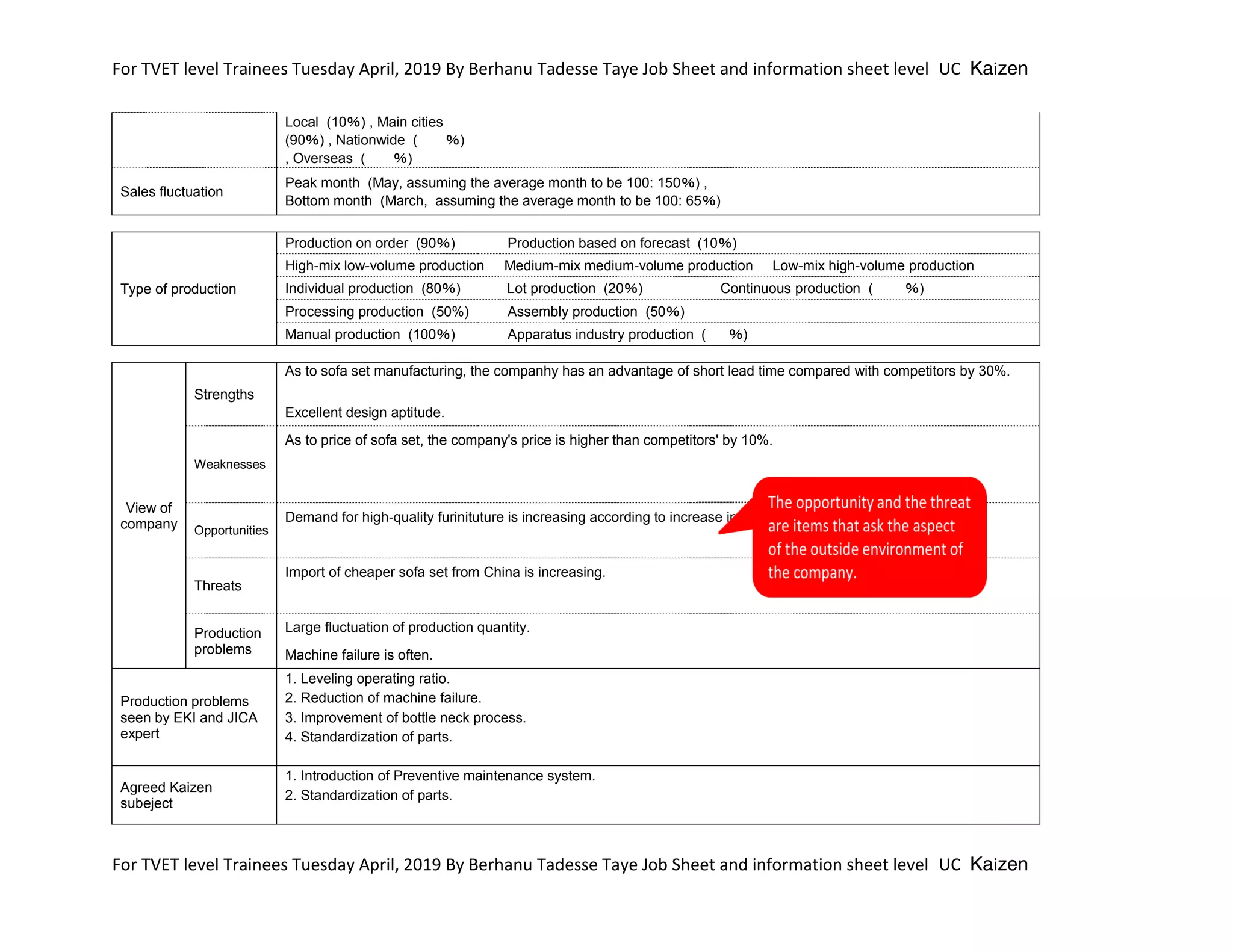 For TVET level Trainees Tuesday April, 2019 By Berhanu Tadesse Taye Job Sheet and information sheet level UC Kaizen
For TVET level Trainees Tuesday April, 2019 By Berhanu Tadesse Taye Job Sheet and information sheet level UC Kaizen
Local (10％) , Main cities
(90％) , Nationwide ( ％)
, Overseas ( ％)
Sales fluctuation
Peak month (May, assuming the average month to be 100: 150％) ,
Bottom month (March, assuming the average month to be 100: 65％)
Type of production
Production on order (90％) Production based on forecast (10％)
High-mix low-volume production Medium-mix medium-volume production Low-mix high-volume production
Individual production (80％) Lot production (20％) Continuous production ( ％)
Processing production (50%) Assembly production (50％)
Manual production (100％) Apparatus industry production ( ％)
View of
company
Strengths
As to sofa set manufacturing, the companhy has an advantage of short lead time compared with competitors by 30%.
Excellent design aptitude.
Weaknesses
As to price of sofa set, the company's price is higher than competitors' by 10%.
Opportunities
Demand for high-quality furinituture is increasing according to increase in construction.
Threats
Import of cheaper sofa set from China is increasing.
Production
problems
Large fluctuation of production quantity.
Machine failure is often.
Production problems
seen by EKI and JICA
expert
1. Leveling operating ratio.
2. Reduction of machine failure.
3. Improvement of bottle neck process.
4. Standardization of parts.
Agreed Kaizen
subeject
1. Introduction of Preventive maintenance system.
2. Standardization of parts.
 
