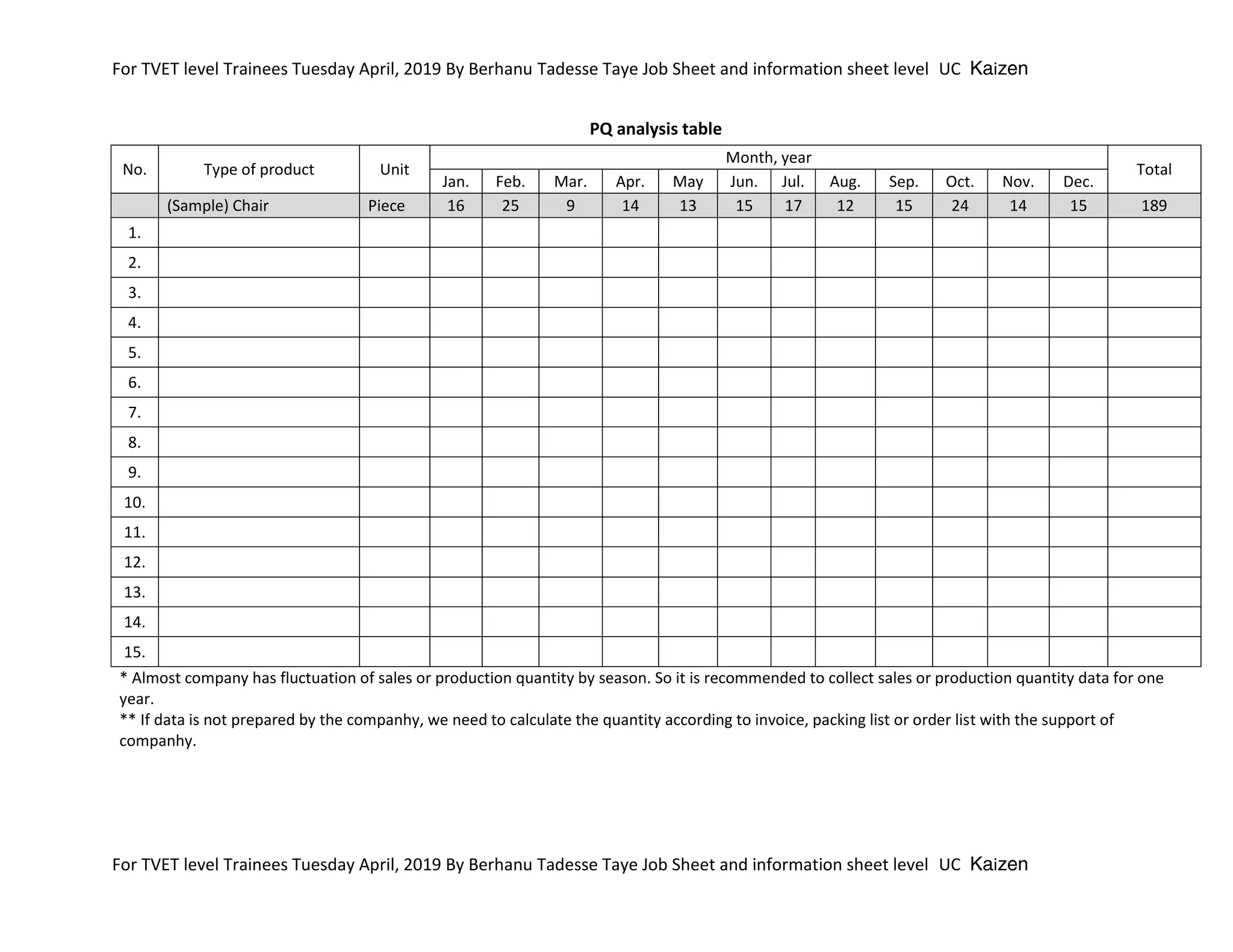 For TVET level Trainees Tuesday April, 2019 By Berhanu Tadesse Taye Job Sheet and information sheet level UC Kaizen
For TVET level Trainees Tuesday April, 2019 By Berhanu Tadesse Taye Job Sheet and information sheet level UC Kaizen
PQ analysis table
No. Type of product Unit
Month, year
Total
Jan. Feb. Mar. Apr. May Jun. Jul. Aug. Sep. Oct. Nov. Dec.
(Sample) Chair Piece 16 25 9 14 13 15 17 12 15 24 14 15 189
1.
2.
3.
4.
5.
6.
7.
8.
9.
10.
11.
12.
13.
14.
15.
* Almost company has fluctuation of sales or production quantity by season. So it is recommended to collect sales or production quantity data for one
year.
** If data is not prepared by the companhy, we need to calculate the quantity according to invoice, packing list or order list with the support of
companhy.
 
