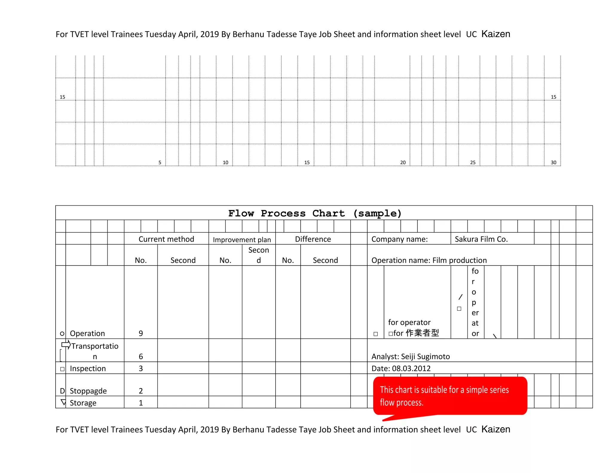 For TVET level Trainees Tuesday April, 2019 By Berhanu Tadesse Taye Job Sheet and information sheet level UC Kaizen
For TVET level Trainees Tuesday April, 2019 By Berhanu Tadesse Taye Job Sheet and information sheet level UC Kaizen
15 15
5 10 15 20 25 30
Flow Process Chart (sample)
Current method Improvement plan Difference Company name: Sakura Film Co.
No. Second No.
Secon
d No. Second Operation name: Film production
○ Operation 9 □
for operator
□for 作業者型
□
fo
r
o
p
er
at
or
Transportatio
n 6 Analyst: Seiji Sugimoto
□ Inspection 3 Date: 08.03.2012
D Stoppagde 2
▽ Storage 1
 