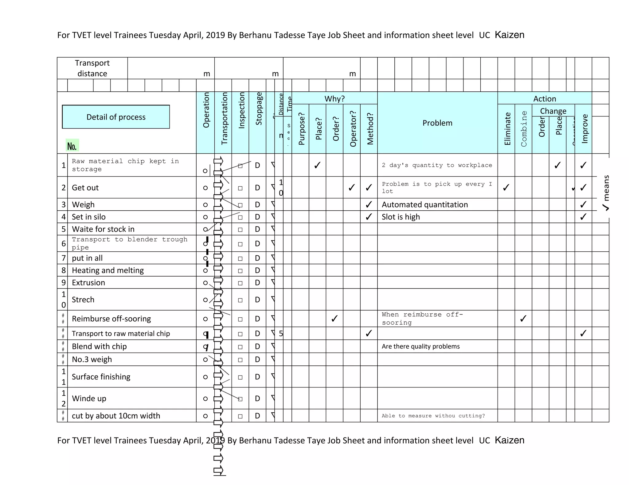 For TVET level Trainees Tuesday April, 2019 By Berhanu Tadesse Taye Job Sheet and information sheet level UC Kaizen
For TVET level Trainees Tuesday April, 2019 By Berhanu Tadesse Taye Job Sheet and information sheet level UC Kaizen
Transport
distance m m m
Detail of process
Operation
Transportation
Inspection
Stoppage
Storage
Distance
Time
Why?
Problem
Action
Purpose?
Place?
Order?
Operator?
Method?
Eliminate
Combine
Change
Improve
m
S
e
c
.
Order
Place
Operation
1
Raw material chip kept in
storage ○
□ D ▽ ✓ 2 day's quantity to workplace ✓ ✓
2 Get out ○ □ D ▽
1
0
✓ ✓
Problem is to pick up every I
lot ✓ ✓✓
3 Weigh ○ □ D ▽ ✓ Automated quantitation ✓
4 Set in silo ○ □ D ▽ ✓ Slot is high ✓
5 Waite for stock in ○ □ D ▽
6
Transport to blender trough
pipe ○ □ D ▽
7 put in all ○ □ D ▽
8 Heating and melting ○ □ D ▽
9 Extrusion ○ □ D ▽
1
0
Strech ○ □ D ▽
#
# Reimburse off-sooring ○ □ D ▽ ✓
When reimburse off-
sooring ✓
#
# Transport to raw material chip ○ □ D ▽5 ✓ ✓
#
# Blend with chip ○ □ D ▽ Are there quality problems
#
# No.3 weigh ○ □ D ▽
1
1
Surface finishing ○ □ D ▽
1
2
Winde up ○ □ D ▽
#
# cut by about 10cm width ○ □ D ▽ Able to measure withou cutting?
 