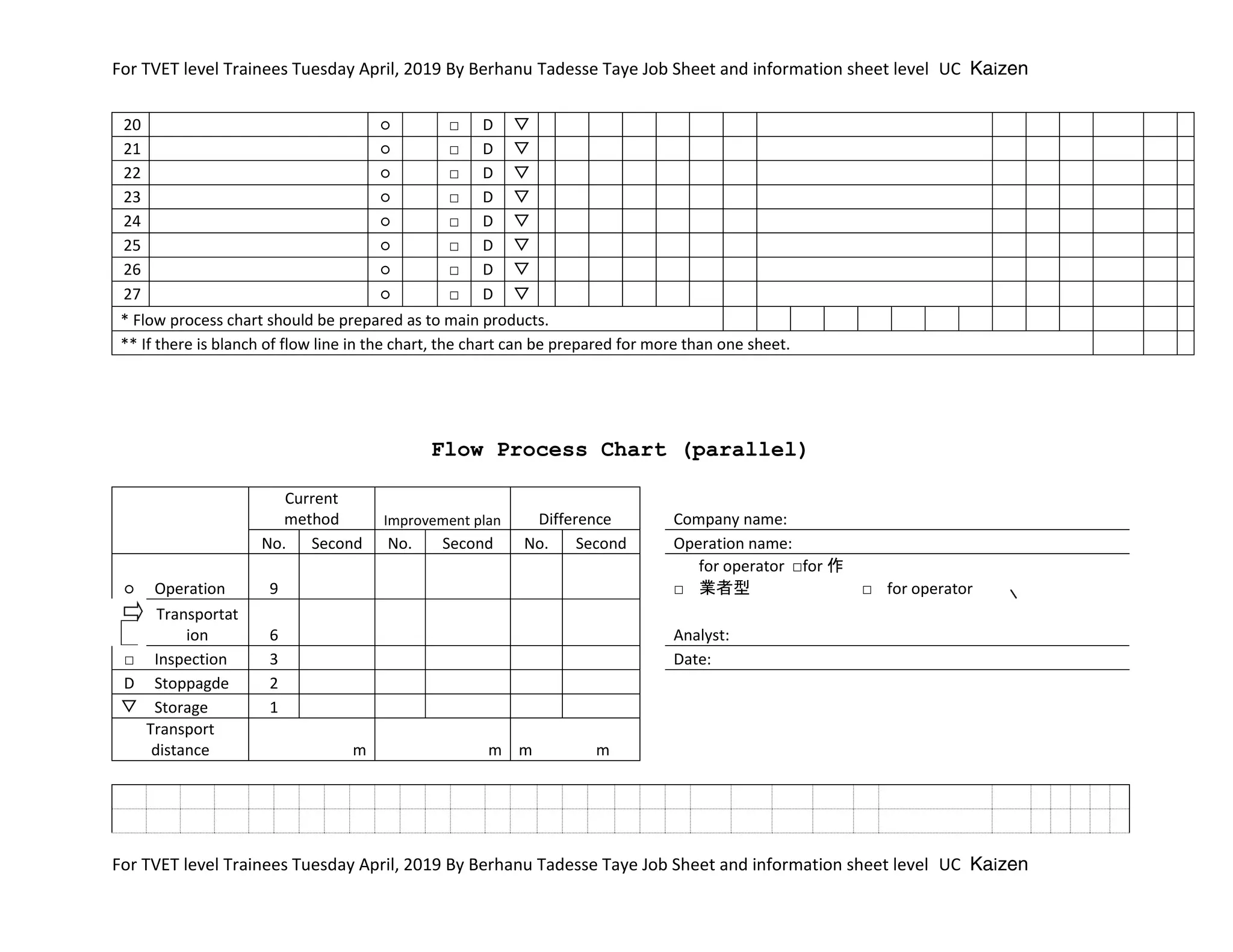 For TVET level Trainees Tuesday April, 2019 By Berhanu Tadesse Taye Job Sheet and information sheet level UC Kaizen
For TVET level Trainees Tuesday April, 2019 By Berhanu Tadesse Taye Job Sheet and information sheet level UC Kaizen
20 ○ □ D ▽
21 ○ □ D ▽
22 ○ □ D ▽
23 ○ □ D ▽
24 ○ □ D ▽
25 ○ □ D ▽
26 ○ □ D ▽
27 ○ □ D ▽
* Flow process chart should be prepared as to main products.
** If there is blanch of flow line in the chart, the chart can be prepared for more than one sheet.
Flow Process Chart (parallel)
Current
method Improvement plan Difference Company name:
No. Second No. Second No. Second Operation name:
○ Operation 9 □
for operator □for 作
業者型 □ for operator
Transportat
ion 6 Analyst:
□ Inspection 3 Date:
D Stoppagde 2
▽ Storage 1
Transport
distance m m m m
 