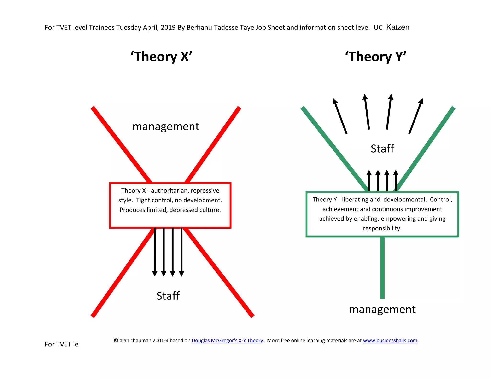 For TVET level Trainees Tuesday April, 2019 By Berhanu Tadesse Taye Job Sheet and information sheet level UC Kaizen
For TVET level Trainees Tuesday April, 2019 By Berhanu Tadesse Taye Job Sheet and information sheet level UC Kaizen
Theory X - authoritarian, repressive
style. Tight control, no development.
Produces limited, depressed culture.
management
staff
Staff
management
Staff
staff
Theory Y - liberating and developmental. Control,
achievement and continuous improvement
achieved by enabling, empowering and giving
responsibility.
‘Theory X’ ‘Theory Y’
© alan chapman 2001-4 based on Douglas McGregor's X-Y Theory. More free online learning materials are at www.businessballs.com.
Not to be sold or published. Sole risk with user. Author accepts no liability.
 