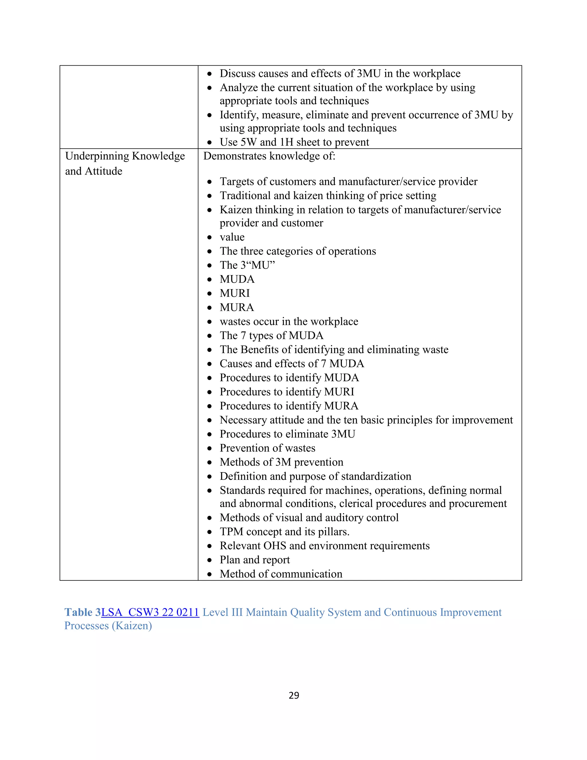 29
 Discuss causes and effects of 3MU in the workplace
 Analyze the current situation of the workplace by using
appropriate tools and techniques
 Identify, measure, eliminate and prevent occurrence of 3MU by
using appropriate tools and techniques
 Use 5W and 1H sheet to prevent
Underpinning Knowledge
and Attitude
Demonstrates knowledge of:
 Targets of customers and manufacturer/service provider
 Traditional and kaizen thinking of price setting
 Kaizen thinking in relation to targets of manufacturer/service
provider and customer
 value
 The three categories of operations
 The 3“MU”
 MUDA
 MURI
 MURA
 wastes occur in the workplace
 The 7 types of MUDA
 The Benefits of identifying and eliminating waste
 Causes and effects of 7 MUDA
 Procedures to identify MUDA
 Procedures to identify MURI
 Procedures to identify MURA
 Necessary attitude and the ten basic principles for improvement
 Procedures to eliminate 3MU
 Prevention of wastes
 Methods of 3M prevention
 Definition and purpose of standardization
 Standards required for machines, operations, defining normal
and abnormal conditions, clerical procedures and procurement
 Methods of visual and auditory control
 TPM concept and its pillars.
 Relevant OHS and environment requirements
 Plan and report
 Method of communication
Table 3LSA CSW3 22 0211 Level III Maintain Quality System and Continuous Improvement
Processes (Kaizen)
 