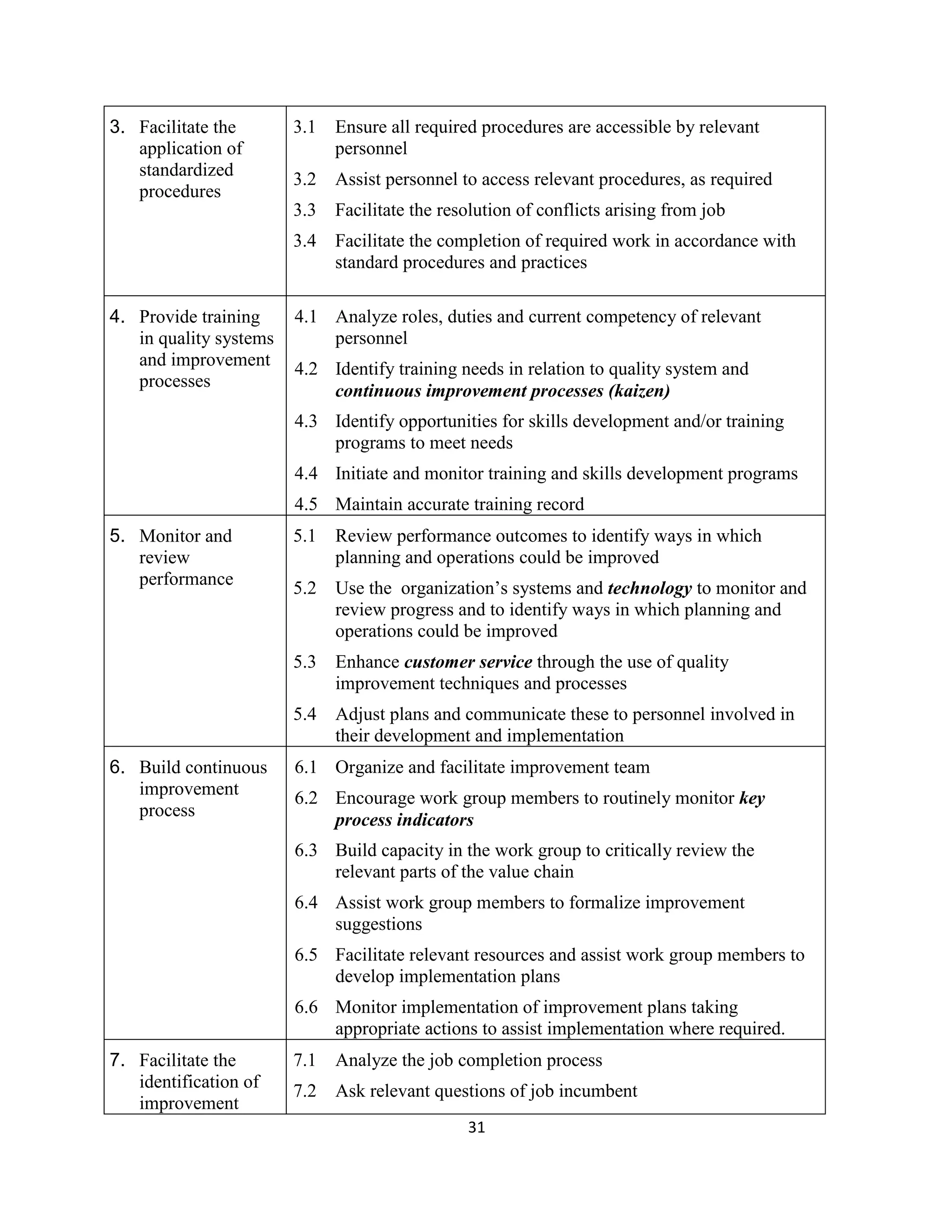 31
3. Facilitate the
application of
standardized
procedures
3.1 Ensure all required procedures are accessible by relevant
personnel
3.2 Assist personnel to access relevant procedures, as required
3.3 Facilitate the resolution of conflicts arising from job
3.4 Facilitate the completion of required work in accordance with
standard procedures and practices
4. Provide training
in quality systems
and improvement
processes
4.1 Analyze roles, duties and current competency of relevant
personnel
4.2 Identify training needs in relation to quality system and
continuous improvement processes (kaizen)
4.3 Identify opportunities for skills development and/or training
programs to meet needs
4.4 Initiate and monitor training and skills development programs
4.5 Maintain accurate training record
5. Monitor and
review
performance
5.1 Review performance outcomes to identify ways in which
planning and operations could be improved
5.2 Use the organization’s systems and technology to monitor and
review progress and to identify ways in which planning and
operations could be improved
5.3 Enhance customer service through the use of quality
improvement techniques and processes
5.4 Adjust plans and communicate these to personnel involved in
their development and implementation
6. Build continuous
improvement
process
6.1 Organize and facilitate improvement team
6.2 Encourage work group members to routinely monitor key
process indicators
6.3 Build capacity in the work group to critically review the
relevant parts of the value chain
6.4 Assist work group members to formalize improvement
suggestions
6.5 Facilitate relevant resources and assist work group members to
develop implementation plans
6.6 Monitor implementation of improvement plans taking
appropriate actions to assist implementation where required.
7. Facilitate the
identification of
improvement
7.1 Analyze the job completion process
7.2 Ask relevant questions of job incumbent
 