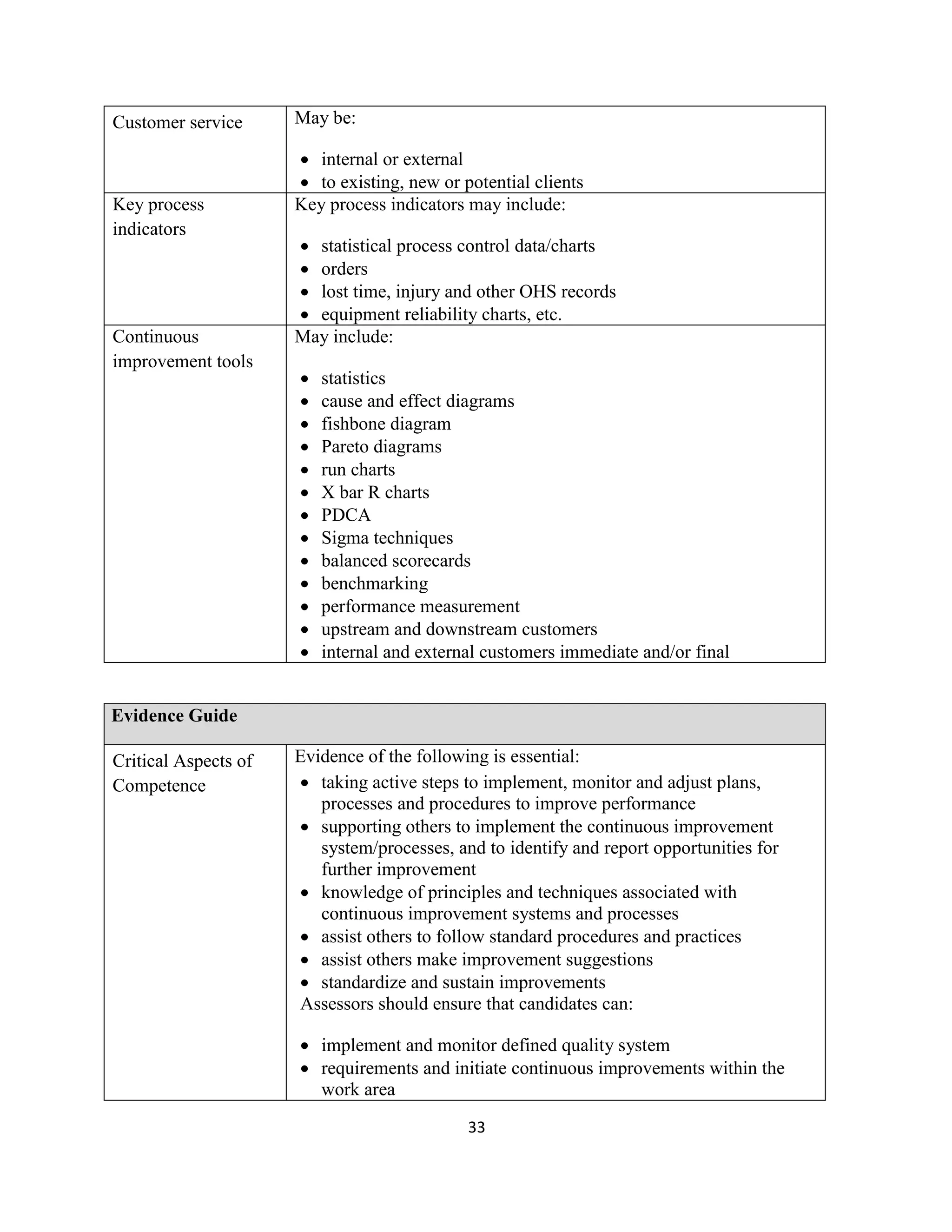 33
Customer service May be:
 internal or external
 to existing, new or potential clients
Key process
indicators
Key process indicators may include:
 statistical process control data/charts
 orders
 lost time, injury and other OHS records
 equipment reliability charts, etc.
Continuous
improvement tools
May include:
 statistics
 cause and effect diagrams
 fishbone diagram
 Pareto diagrams
 run charts
 X bar R charts
 PDCA
 Sigma techniques
 balanced scorecards
 benchmarking
 performance measurement
 upstream and downstream customers
 internal and external customers immediate and/or final
Evidence Guide
Critical Aspects of
Competence
Evidence of the following is essential:
 taking active steps to implement, monitor and adjust plans,
processes and procedures to improve performance
 supporting others to implement the continuous improvement
system/processes, and to identify and report opportunities for
further improvement
 knowledge of principles and techniques associated with
continuous improvement systems and processes
 assist others to follow standard procedures and practices
 assist others make improvement suggestions
 standardize and sustain improvements
Assessors should ensure that candidates can:
 implement and monitor defined quality system
 requirements and initiate continuous improvements within the
work area
 