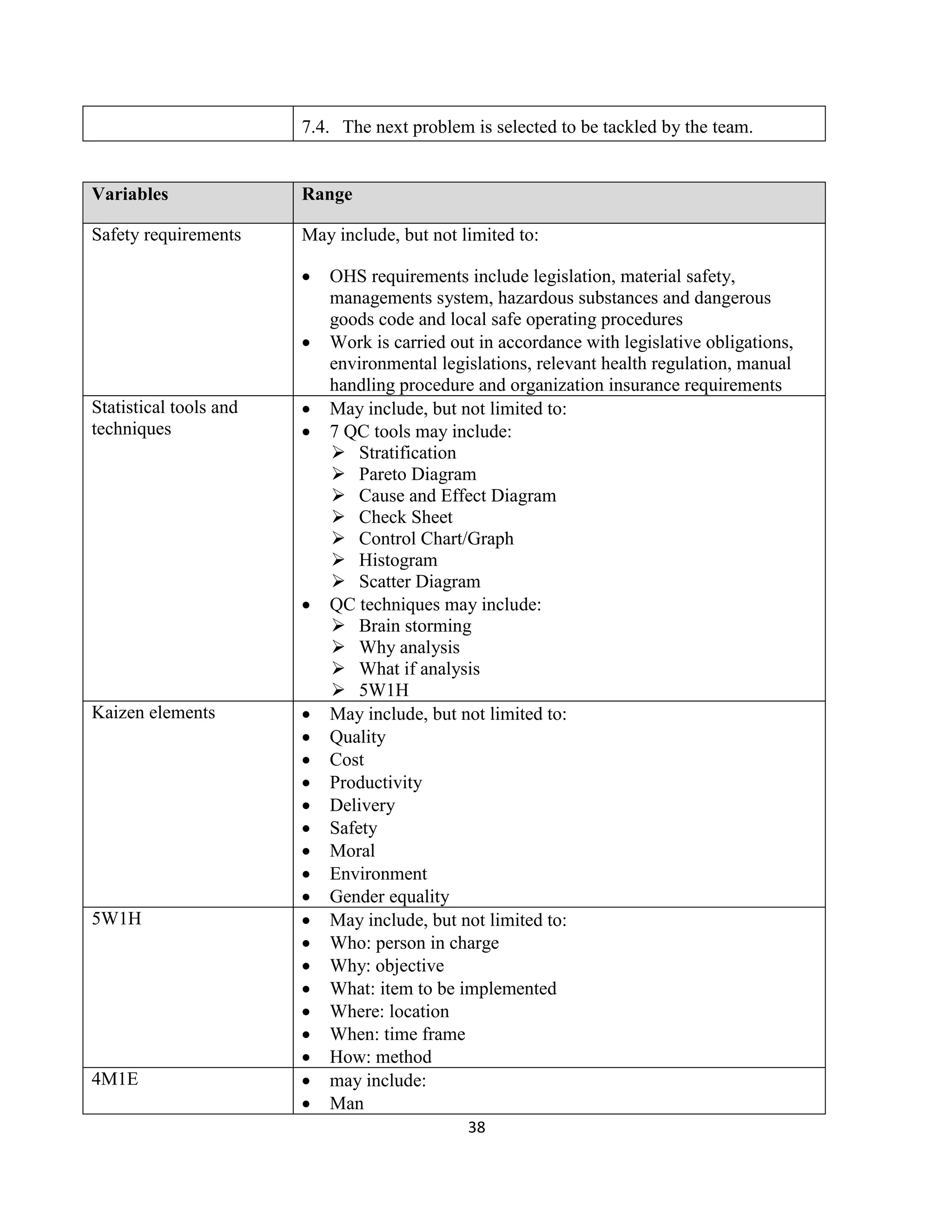 38
7.4. The next problem is selected to be tackled by the team.
Variables Range
Safety requirements May include, but not limited to:
 OHS requirements include legislation, material safety,
managements system, hazardous substances and dangerous
goods code and local safe operating procedures
 Work is carried out in accordance with legislative obligations,
environmental legislations, relevant health regulation, manual
handling procedure and organization insurance requirements
Statistical tools and
techniques
 May include, but not limited to:
 7 QC tools may include:
 Stratification
 Pareto Diagram
 Cause and Effect Diagram
 Check Sheet
 Control Chart/Graph
 Histogram
 Scatter Diagram
 QC techniques may include:
 Brain storming
 Why analysis
 What if analysis
 5W1H
Kaizen elements  May include, but not limited to:
 Quality
 Cost
 Productivity
 Delivery
 Safety
 Moral
 Environment
 Gender equality
5W1H  May include, but not limited to:
 Who: person in charge
 Why: objective
 What: item to be implemented
 Where: location
 When: time frame
 How: method
4M1E  may include:
 Man
 