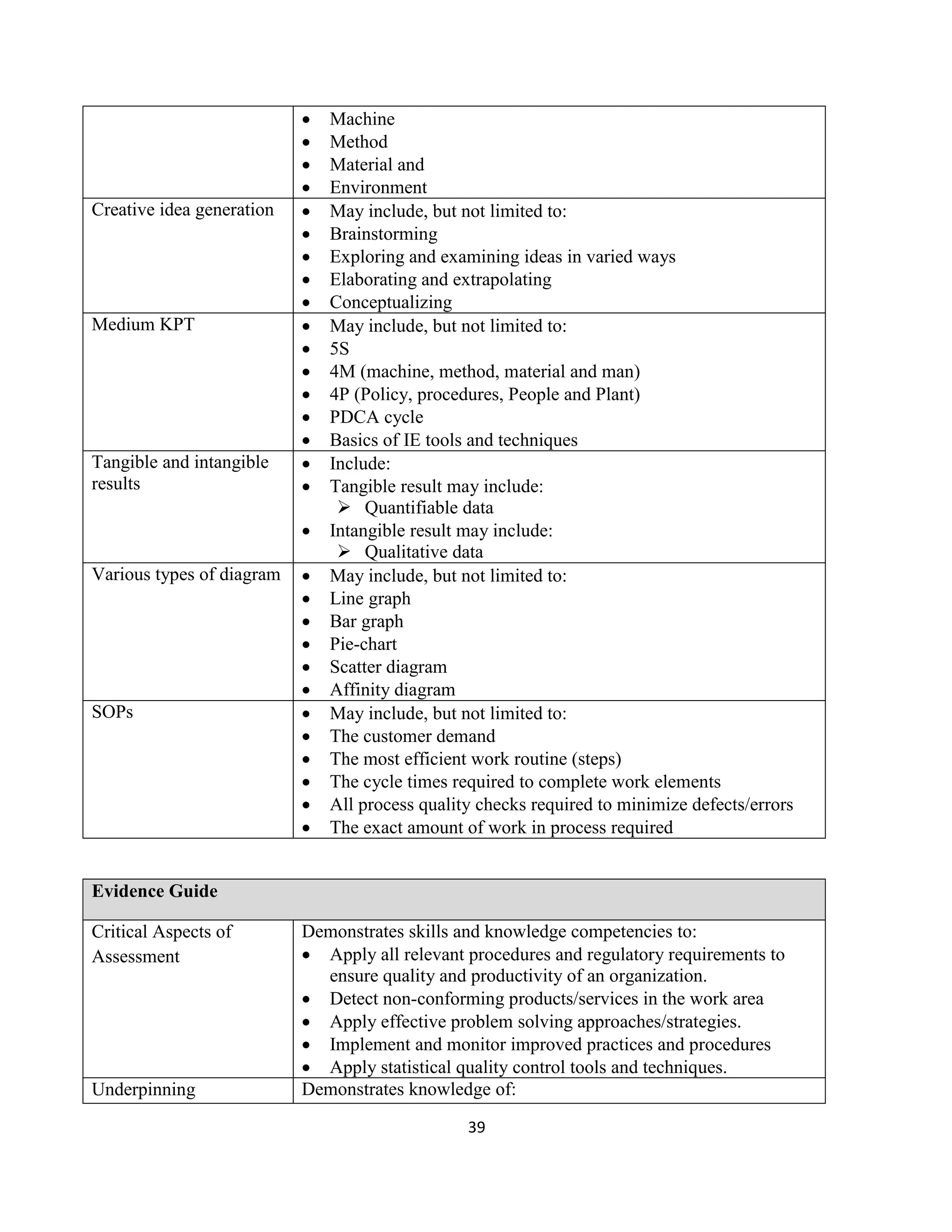 39
 Machine
 Method
 Material and
 Environment
Creative idea generation  May include, but not limited to:
 Brainstorming
 Exploring and examining ideas in varied ways
 Elaborating and extrapolating
 Conceptualizing
Medium KPT  May include, but not limited to:
 5S
 4M (machine, method, material and man)
 4P (Policy, procedures, People and Plant)
 PDCA cycle
 Basics of IE tools and techniques
Tangible and intangible
results
 Include:
 Tangible result may include:
 Quantifiable data
 Intangible result may include:
 Qualitative data
Various types of diagram  May include, but not limited to:
 Line graph
 Bar graph
 Pie-chart
 Scatter diagram
 Affinity diagram
SOPs  May include, but not limited to:
 The customer demand
 The most efficient work routine (steps)
 The cycle times required to complete work elements
 All process quality checks required to minimize defects/errors
 The exact amount of work in process required
Evidence Guide
Critical Aspects of
Assessment
Demonstrates skills and knowledge competencies to:
 Apply all relevant procedures and regulatory requirements to
ensure quality and productivity of an organization.
 Detect non-conforming products/services in the work area
 Apply effective problem solving approaches/strategies.
 Implement and monitor improved practices and procedures
 Apply statistical quality control tools and techniques.
Underpinning Demonstrates knowledge of:
 