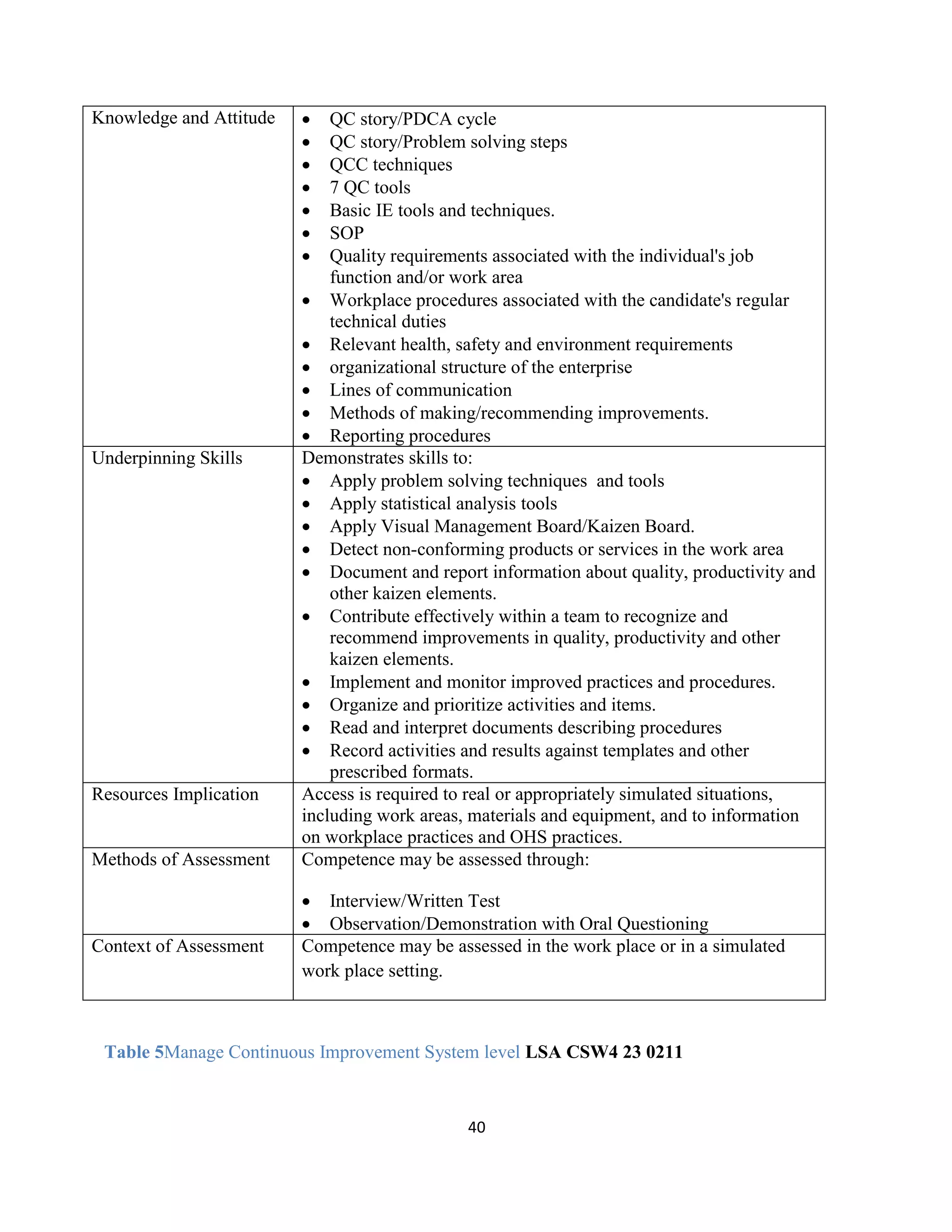 40
Knowledge and Attitude  QC story/PDCA cycle
 QC story/Problem solving steps
 QCC techniques
 7 QC tools
 Basic IE tools and techniques.
 SOP
 Quality requirements associated with the individual's job
function and/or work area
 Workplace procedures associated with the candidate's regular
technical duties
 Relevant health, safety and environment requirements
 organizational structure of the enterprise
 Lines of communication
 Methods of making/recommending improvements.
 Reporting procedures
Underpinning Skills Demonstrates skills to:
 Apply problem solving techniques and tools
 Apply statistical analysis tools
 Apply Visual Management Board/Kaizen Board.
 Detect non-conforming products or services in the work area
 Document and report information about quality, productivity and
other kaizen elements.
 Contribute effectively within a team to recognize and
recommend improvements in quality, productivity and other
kaizen elements.
 Implement and monitor improved practices and procedures.
 Organize and prioritize activities and items.
 Read and interpret documents describing procedures
 Record activities and results against templates and other
prescribed formats.
Resources Implication Access is required to real or appropriately simulated situations,
including work areas, materials and equipment, and to information
on workplace practices and OHS practices.
Methods of Assessment Competence may be assessed through:
 Interview/Written Test
 Observation/Demonstration with Oral Questioning
Context of Assessment Competence may be assessed in the work place or in a simulated
work place setting.
Table 5Manage Continuous Improvement System level LSA CSW4 23 0211
 