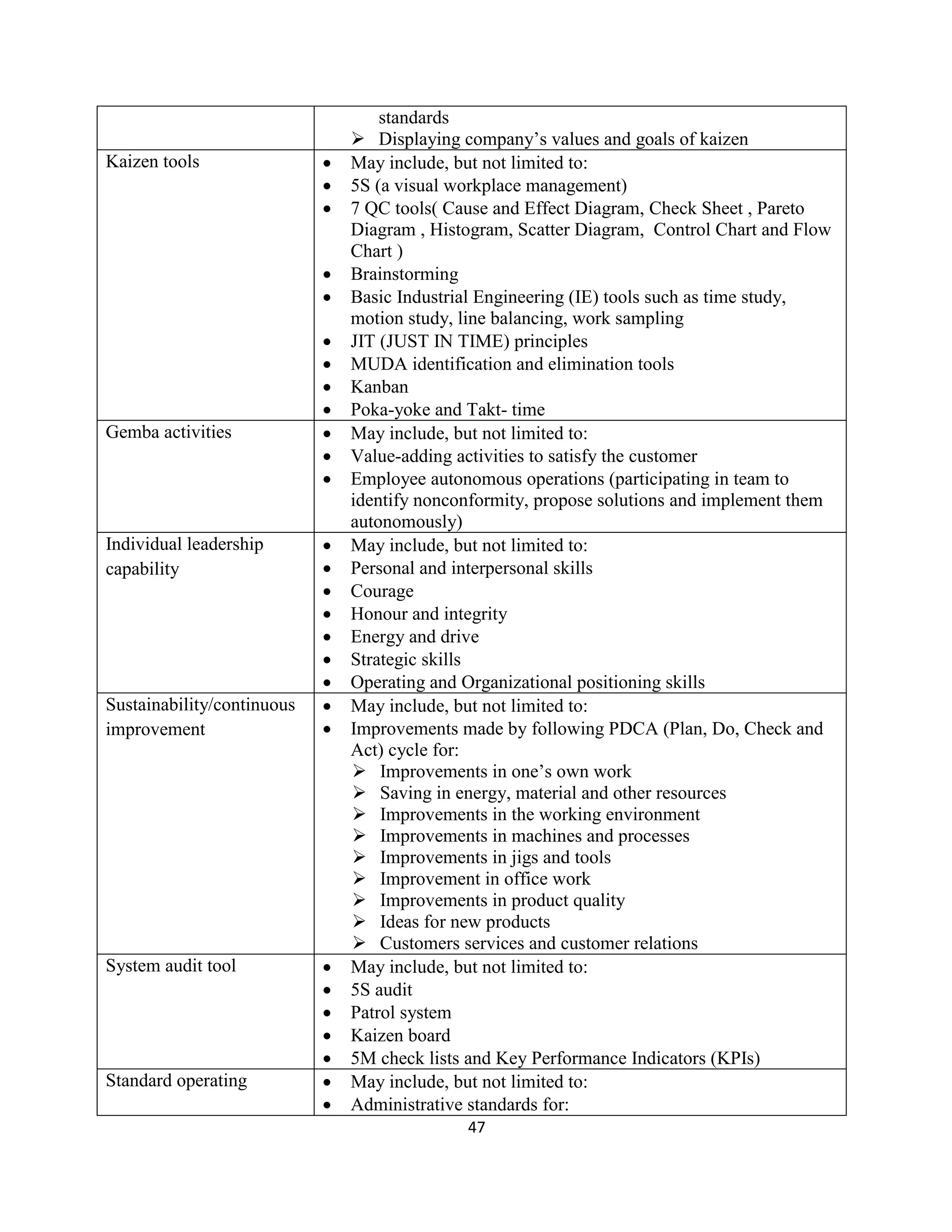 47
standards
 Displaying company’s values and goals of kaizen
Kaizen tools  May include, but not limited to:
 5S (a visual workplace management)
 7 QC tools( Cause and Effect Diagram, Check Sheet , Pareto
Diagram , Histogram, Scatter Diagram, Control Chart and Flow
Chart )
 Brainstorming
 Basic Industrial Engineering (IE) tools such as time study,
motion study, line balancing, work sampling
 JIT (JUST IN TIME) principles
 MUDA identification and elimination tools
 Kanban
 Poka-yoke and Takt- time
Gemba activities  May include, but not limited to:
 Value-adding activities to satisfy the customer
 Employee autonomous operations (participating in team to
identify nonconformity, propose solutions and implement them
autonomously)
Individual leadership
capability
 May include, but not limited to:
 Personal and interpersonal skills
 Courage
 Honour and integrity
 Energy and drive
 Strategic skills
 Operating and Organizational positioning skills
Sustainability/continuous
improvement
 May include, but not limited to:
 Improvements made by following PDCA (Plan, Do, Check and
Act) cycle for:
 Improvements in one’s own work
 Saving in energy, material and other resources
 Improvements in the working environment
 Improvements in machines and processes
 Improvements in jigs and tools
 Improvement in office work
 Improvements in product quality
 Ideas for new products
 Customers services and customer relations
System audit tool  May include, but not limited to:
 5S audit
 Patrol system
 Kaizen board
 5M check lists and Key Performance Indicators (KPIs)
Standard operating  May include, but not limited to:
 Administrative standards for:
 